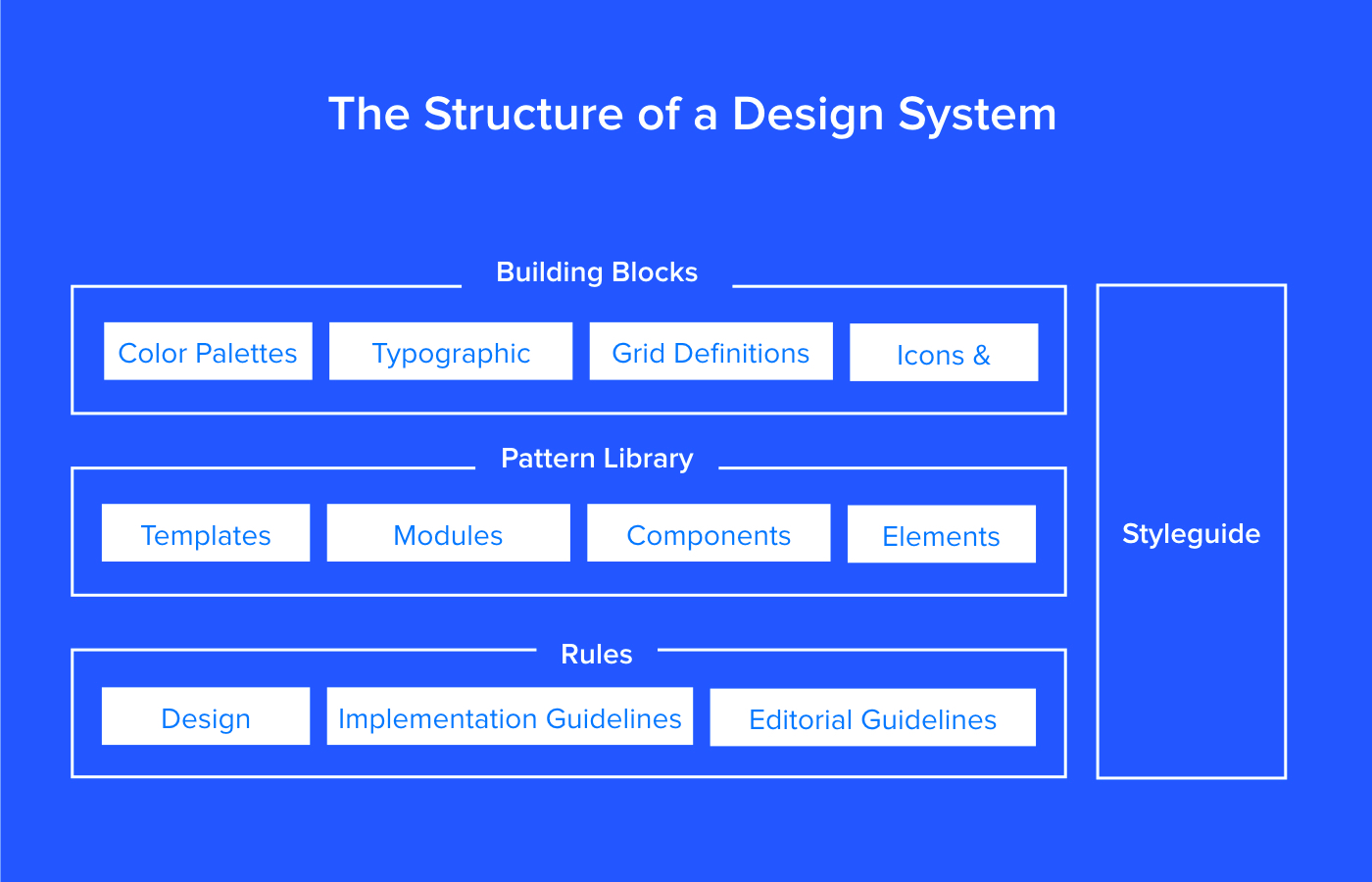 Design system structure